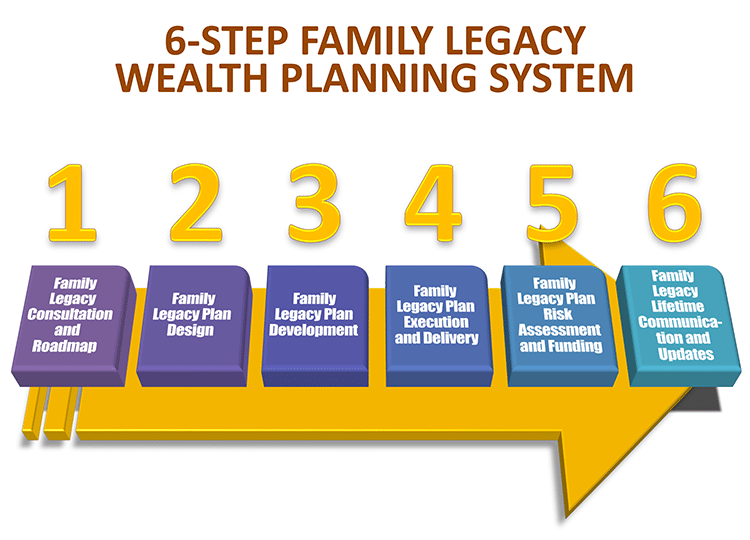 6 Step Family Legacy Wealth Planning System