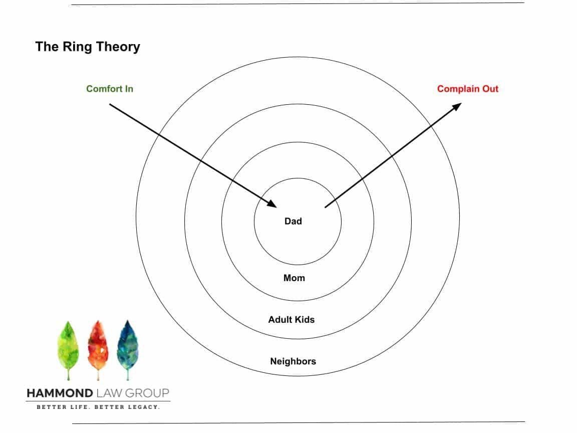 This diagram shows the ring theory in action.